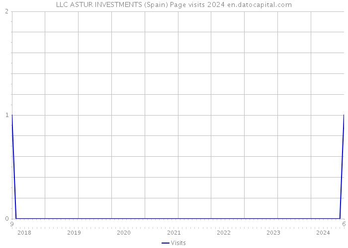 LLC ASTUR INVESTMENTS (Spain) Page visits 2024 