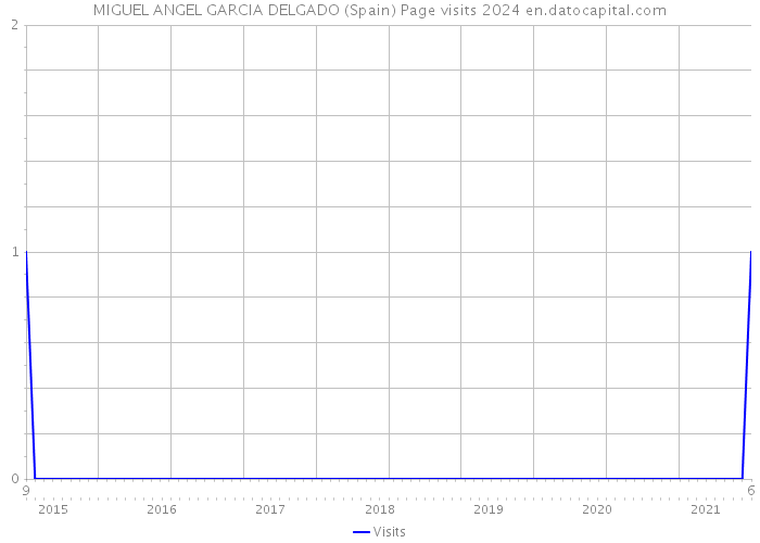 MIGUEL ANGEL GARCIA DELGADO (Spain) Page visits 2024 