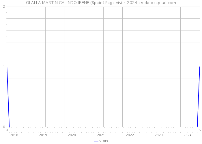 OLALLA MARTIN GALINDO IRENE (Spain) Page visits 2024 