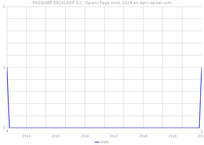 PASQUIER ESCALADA S.C. (Spain) Page visits 2024 