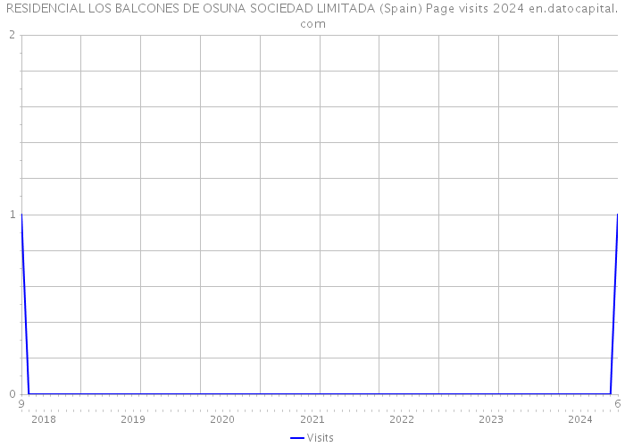 RESIDENCIAL LOS BALCONES DE OSUNA SOCIEDAD LIMITADA (Spain) Page visits 2024 