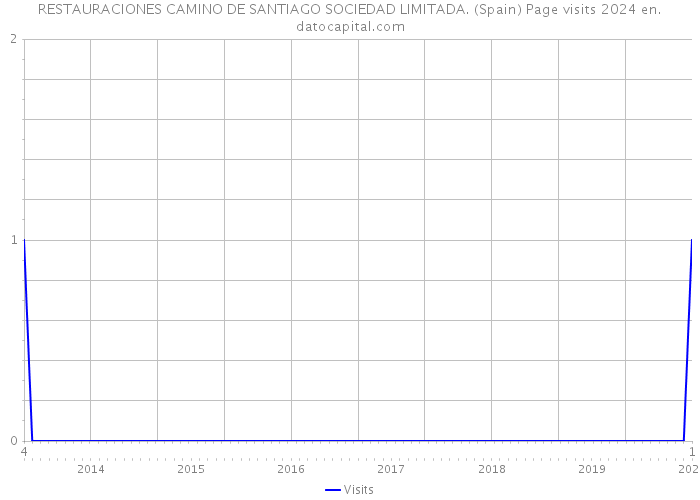 RESTAURACIONES CAMINO DE SANTIAGO SOCIEDAD LIMITADA. (Spain) Page visits 2024 