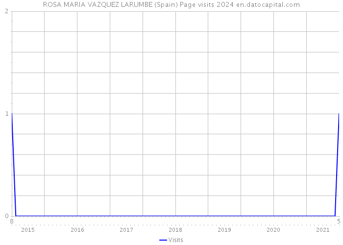ROSA MARIA VAZQUEZ LARUMBE (Spain) Page visits 2024 