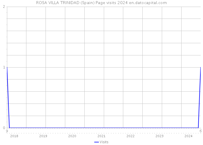 ROSA VILLA TRINIDAD (Spain) Page visits 2024 