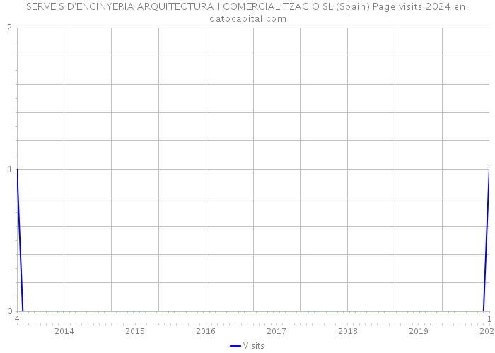 SERVEIS D'ENGINYERIA ARQUITECTURA I COMERCIALITZACIO SL (Spain) Page visits 2024 