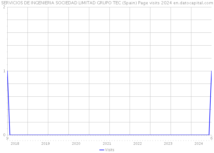 SERVICIOS DE INGENIERIA SOCIEDAD LIMITAD GRUPO TEC (Spain) Page visits 2024 