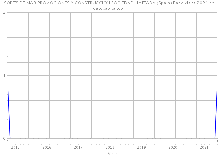 SORTS DE MAR PROMOCIONES Y CONSTRUCCION SOCIEDAD LIMITADA (Spain) Page visits 2024 