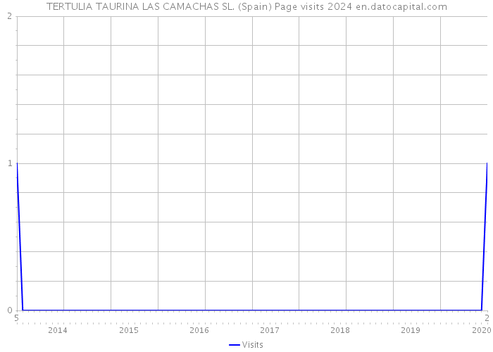 TERTULIA TAURINA LAS CAMACHAS SL. (Spain) Page visits 2024 
