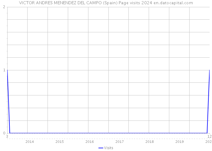 VICTOR ANDRES MENENDEZ DEL CAMPO (Spain) Page visits 2024 