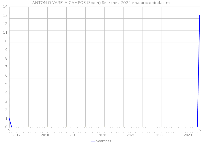ANTONIO VARELA CAMPOS (Spain) Searches 2024 