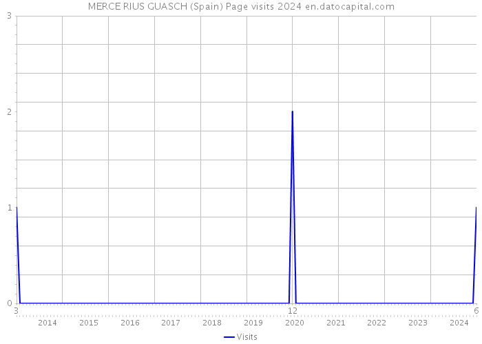 MERCE RIUS GUASCH (Spain) Page visits 2024 