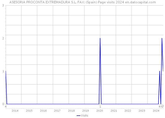 ASESORIA PROCONTA EXTREMADURA S.L. FAX: (Spain) Page visits 2024 