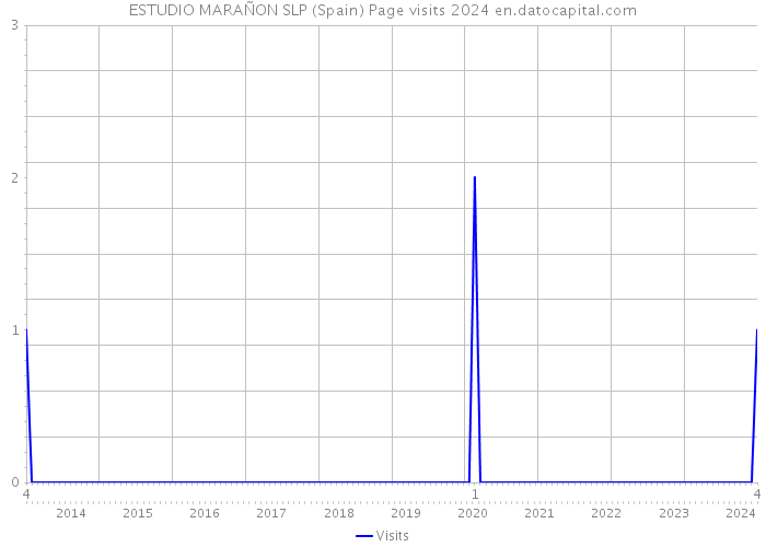 ESTUDIO MARAÑON SLP (Spain) Page visits 2024 