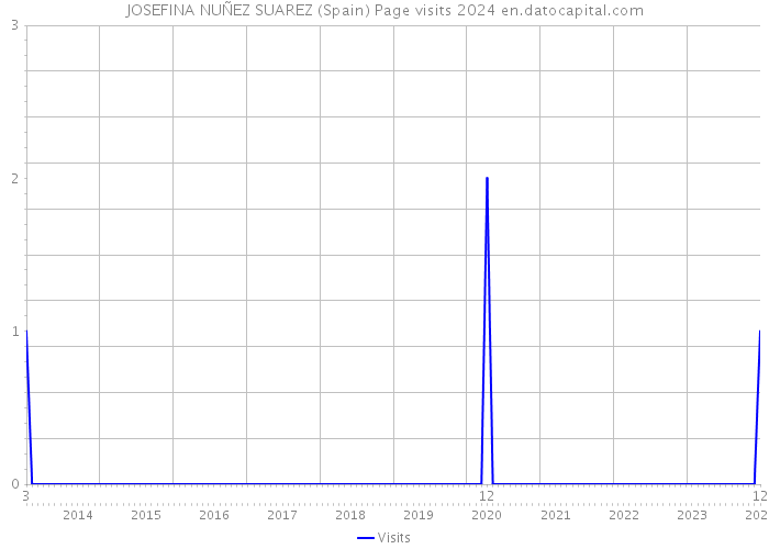 JOSEFINA NUÑEZ SUAREZ (Spain) Page visits 2024 