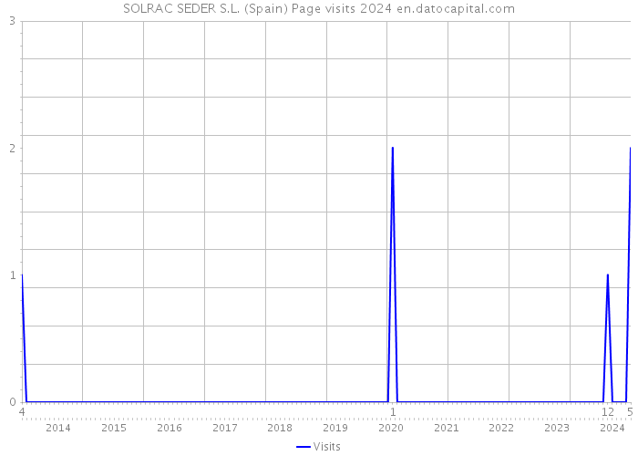 SOLRAC SEDER S.L. (Spain) Page visits 2024 