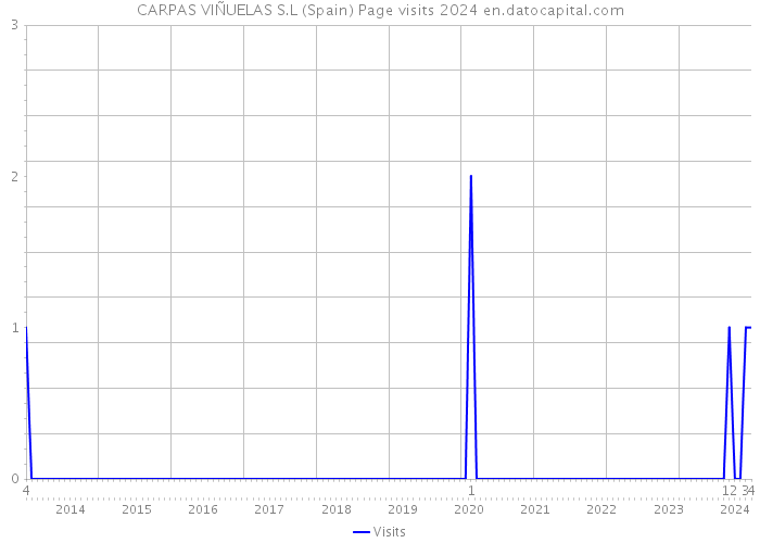 CARPAS VIÑUELAS S.L (Spain) Page visits 2024 