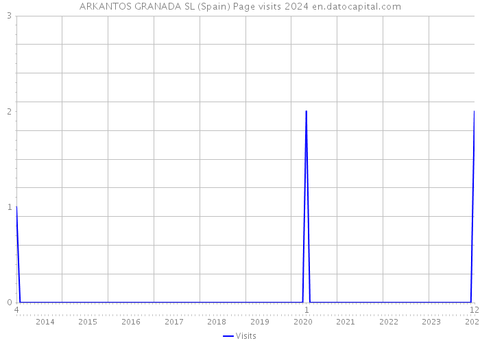 ARKANTOS GRANADA SL (Spain) Page visits 2024 