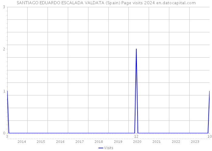 SANTIAGO EDUARDO ESCALADA VALDATA (Spain) Page visits 2024 