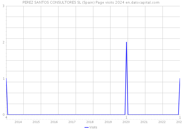 PEREZ SANTOS CONSULTORES SL (Spain) Page visits 2024 