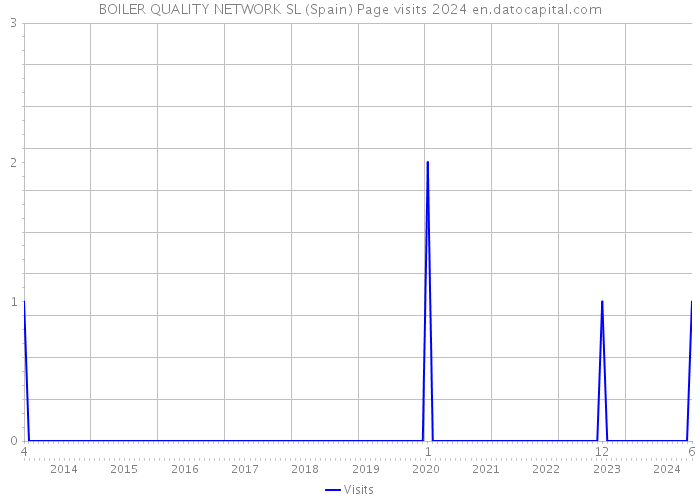 BOILER QUALITY NETWORK SL (Spain) Page visits 2024 