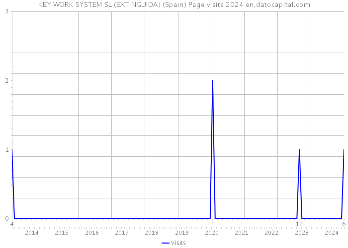 KEY WORK SYSTEM SL (EXTINGUIDA) (Spain) Page visits 2024 