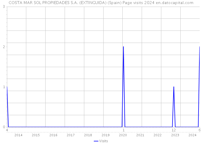 COSTA MAR SOL PROPIEDADES S.A. (EXTINGUIDA) (Spain) Page visits 2024 