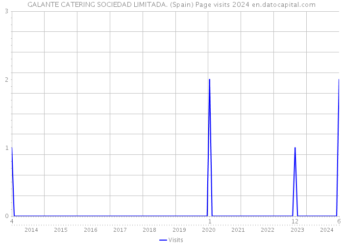 GALANTE CATERING SOCIEDAD LIMITADA. (Spain) Page visits 2024 