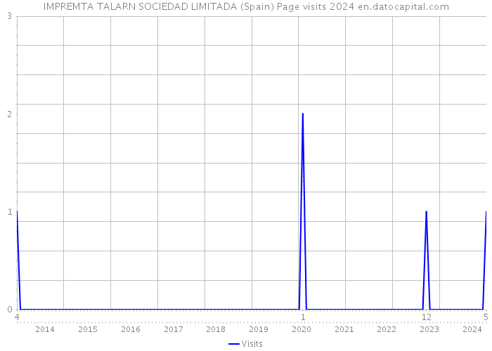 IMPREMTA TALARN SOCIEDAD LIMITADA (Spain) Page visits 2024 