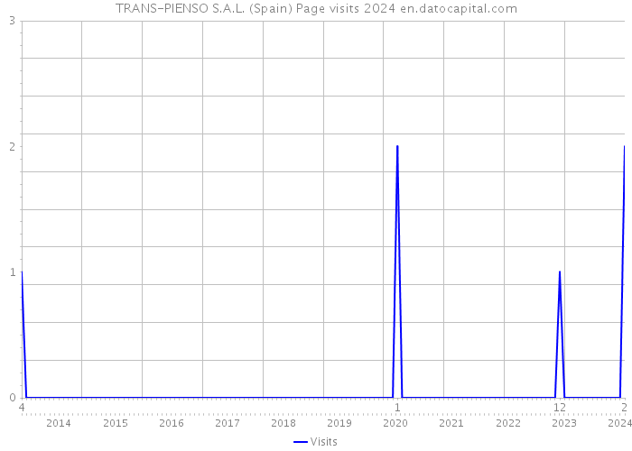 TRANS-PIENSO S.A.L. (Spain) Page visits 2024 