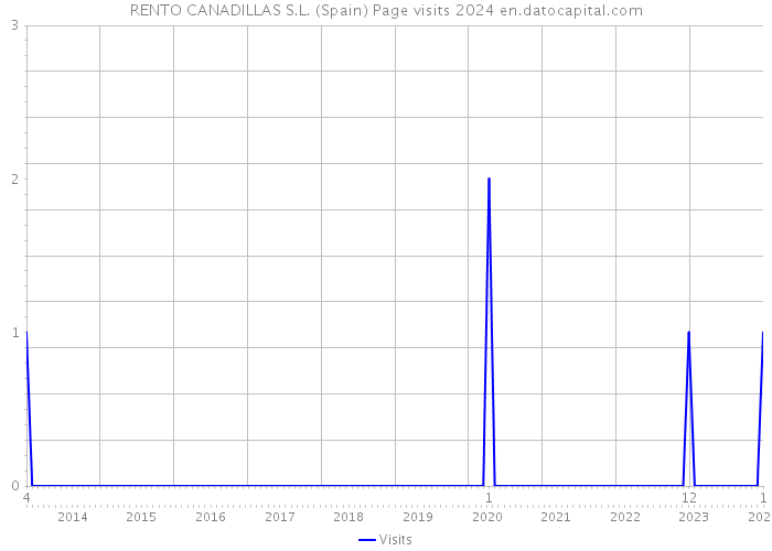 RENTO CANADILLAS S.L. (Spain) Page visits 2024 