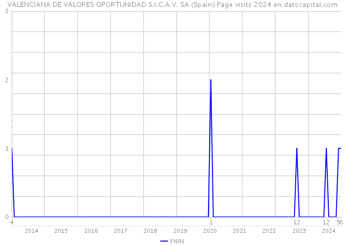 VALENCIANA DE VALORES OPORTUNIDAD S.I.C.A.V. SA (Spain) Page visits 2024 