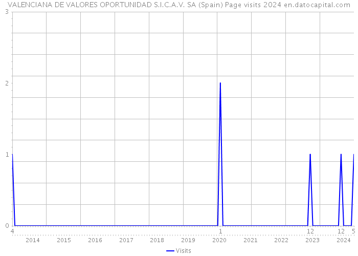 VALENCIANA DE VALORES OPORTUNIDAD S.I.C.A.V. SA (Spain) Page visits 2024 