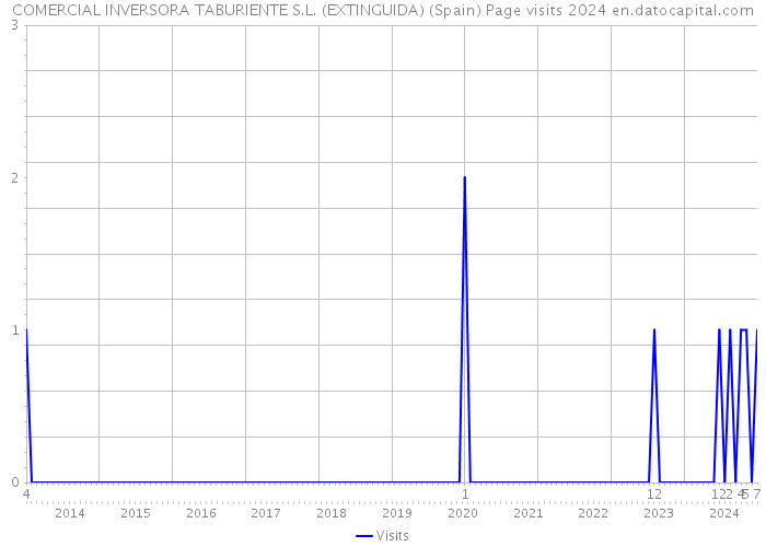 COMERCIAL INVERSORA TABURIENTE S.L. (EXTINGUIDA) (Spain) Page visits 2024 