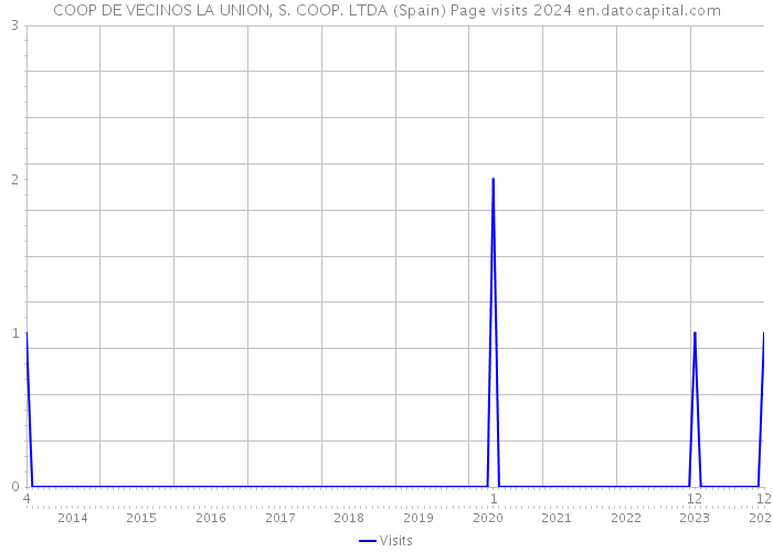 COOP DE VECINOS LA UNION, S. COOP. LTDA (Spain) Page visits 2024 