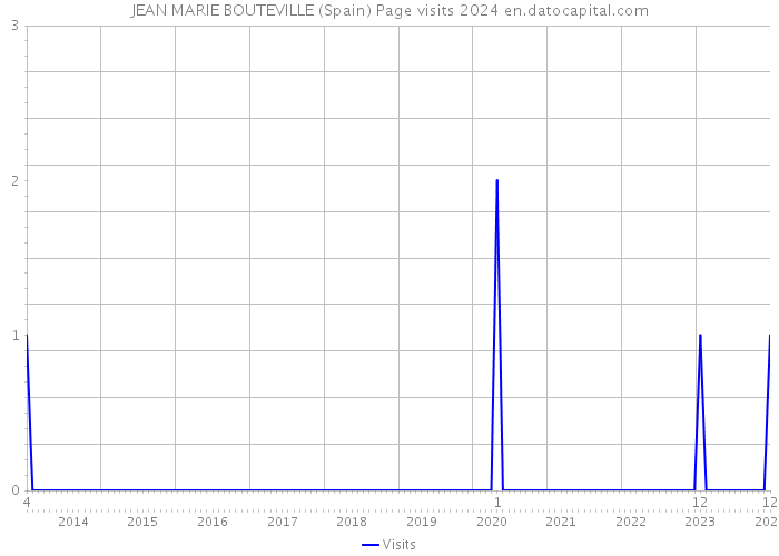 JEAN MARIE BOUTEVILLE (Spain) Page visits 2024 