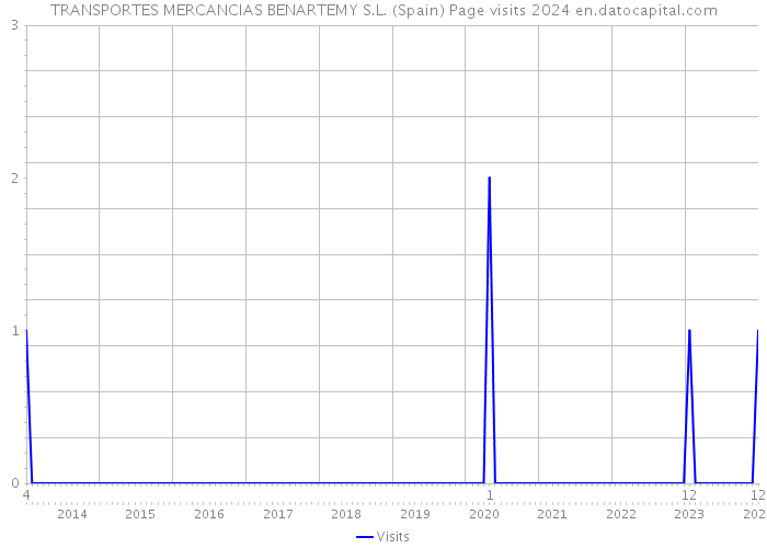 TRANSPORTES MERCANCIAS BENARTEMY S.L. (Spain) Page visits 2024 