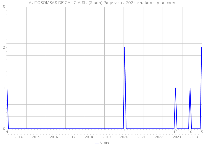 AUTOBOMBAS DE GALICIA SL. (Spain) Page visits 2024 