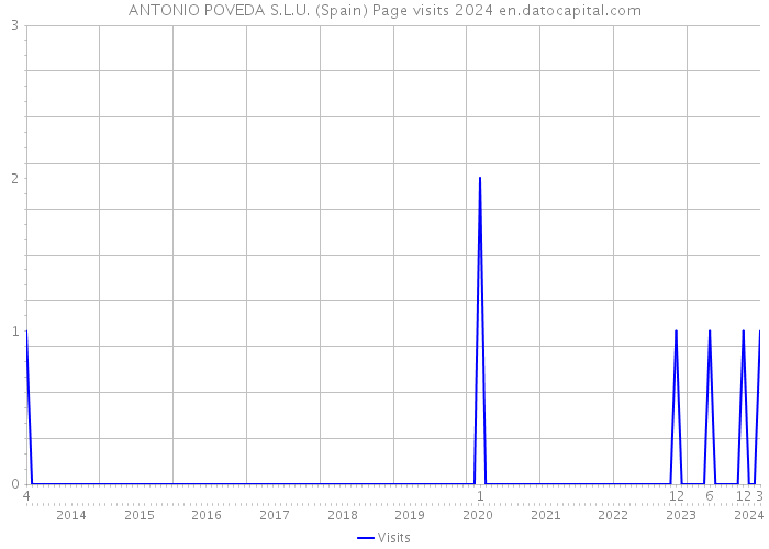 ANTONIO POVEDA S.L.U. (Spain) Page visits 2024 