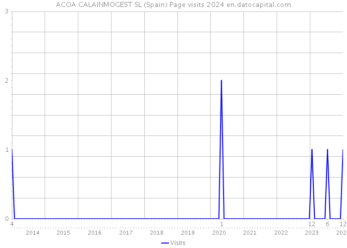 ACOA CALAINMOGEST SL (Spain) Page visits 2024 