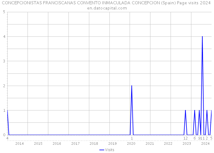 CONCEPCIONISTAS FRANCISCANAS CONVENTO INMACULADA CONCEPCION (Spain) Page visits 2024 
