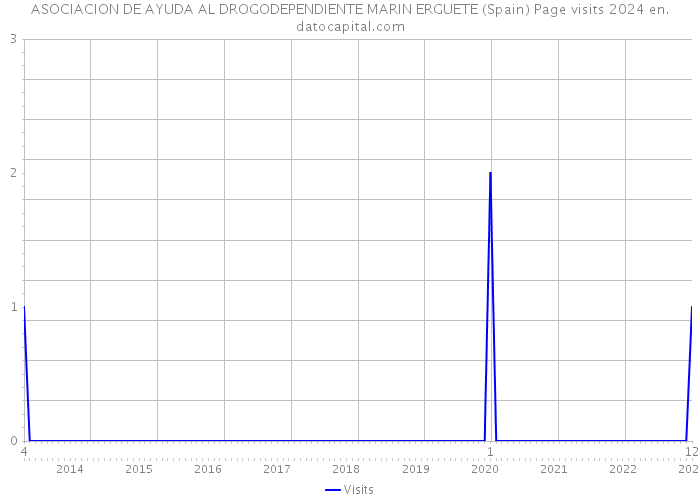 ASOCIACION DE AYUDA AL DROGODEPENDIENTE MARIN ERGUETE (Spain) Page visits 2024 