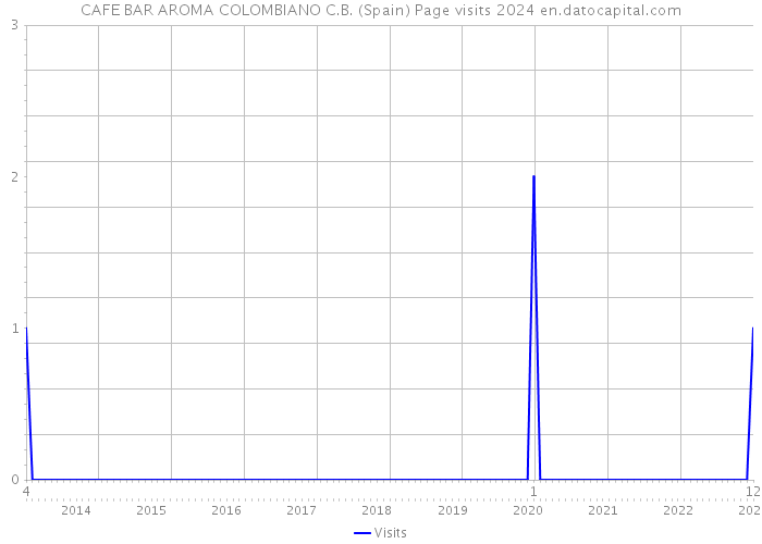 CAFE BAR AROMA COLOMBIANO C.B. (Spain) Page visits 2024 