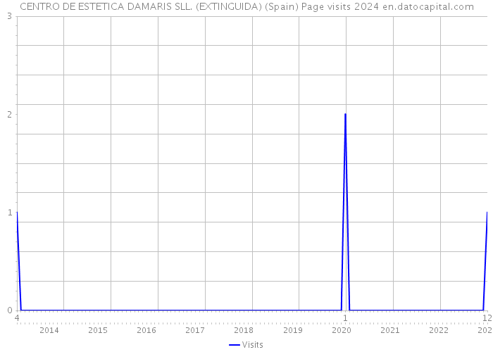 CENTRO DE ESTETICA DAMARIS SLL. (EXTINGUIDA) (Spain) Page visits 2024 