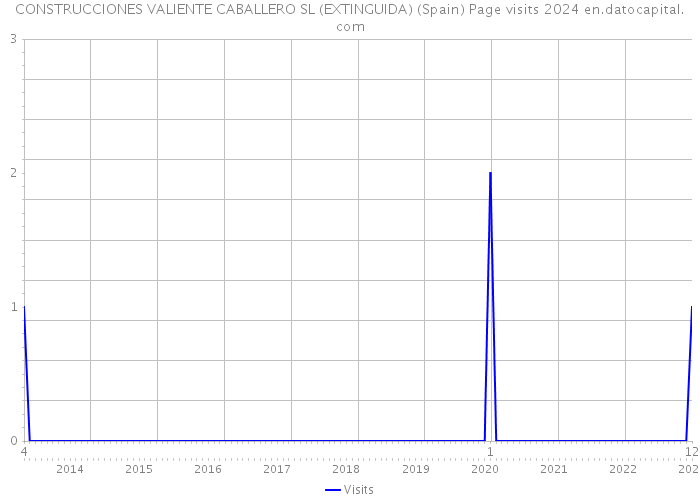 CONSTRUCCIONES VALIENTE CABALLERO SL (EXTINGUIDA) (Spain) Page visits 2024 