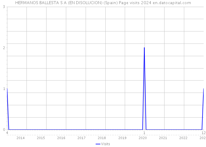 HERMANOS BALLESTA S A (EN DISOLUCION) (Spain) Page visits 2024 
