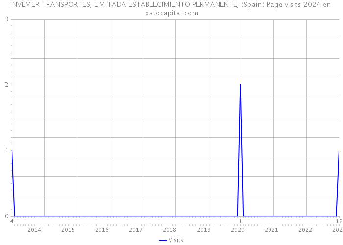 INVEMER TRANSPORTES, LIMITADA ESTABLECIMIENTO PERMANENTE, (Spain) Page visits 2024 