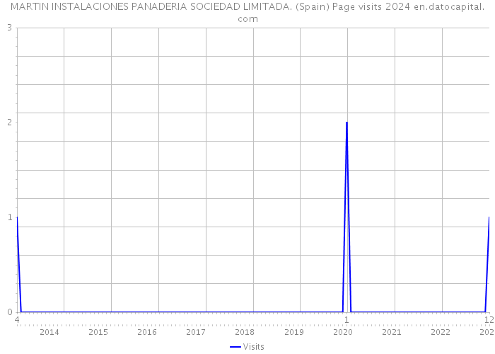 MARTIN INSTALACIONES PANADERIA SOCIEDAD LIMITADA. (Spain) Page visits 2024 