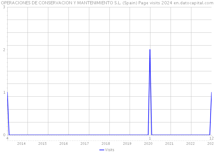 OPERACIONES DE CONSERVACION Y MANTENIMIENTO S.L. (Spain) Page visits 2024 