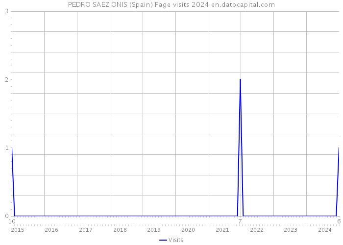PEDRO SAEZ ONIS (Spain) Page visits 2024 