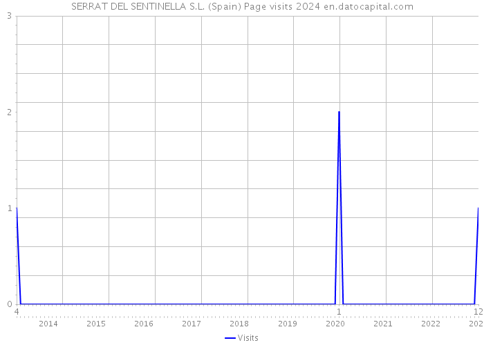 SERRAT DEL SENTINELLA S.L. (Spain) Page visits 2024 